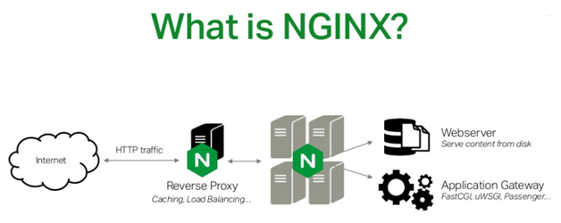 What is NGINX