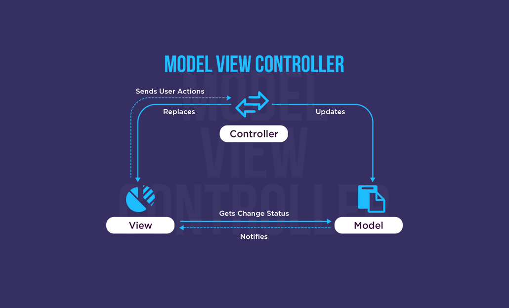 Model View Controller