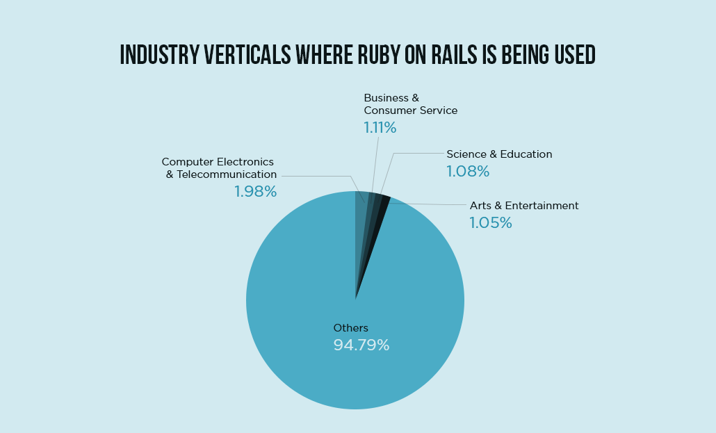 top industry verticals using Ruby on Rails: