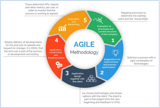 Agile Methodology