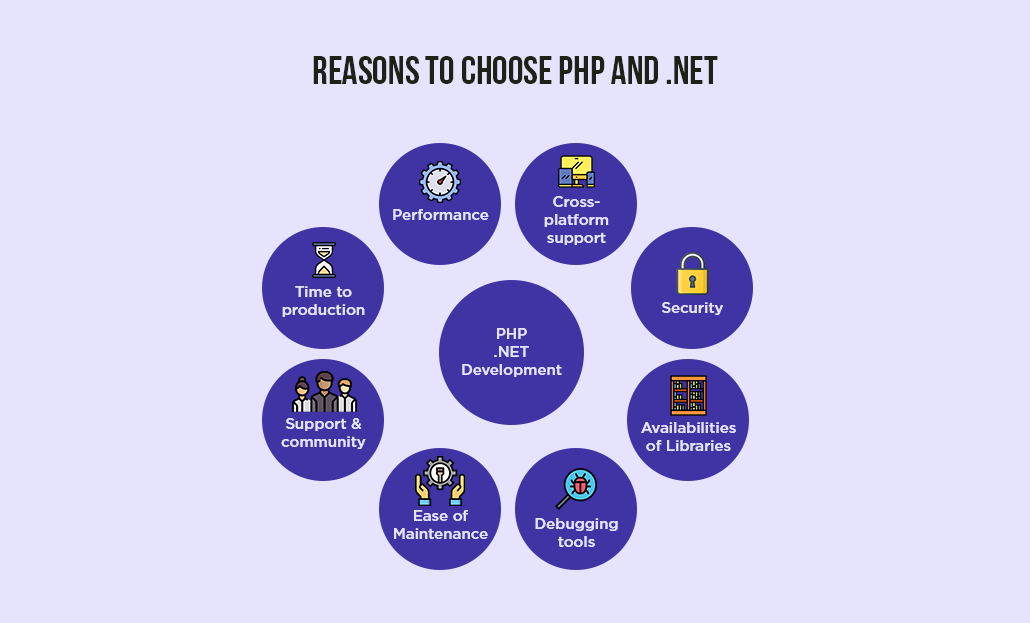Reasons to choose PHP and .Net