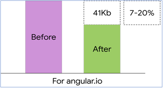 performance improvement with the release of Angular 8
