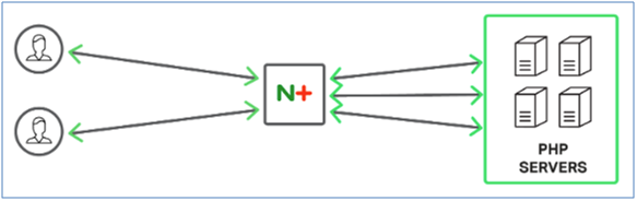 NGINX Plus as a reverse proxy for PHP backend