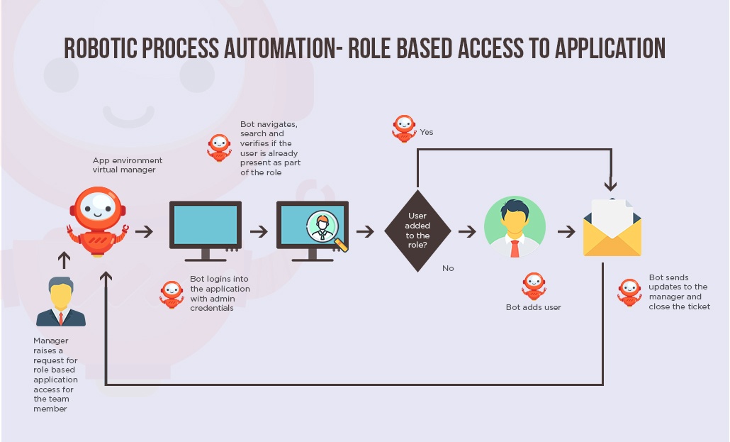 Automated Performance Testing for ANY Business Process - Robotic automation solutions
