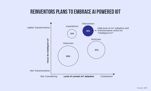 Reinventors планирует внедрить IOT на основе ИИ