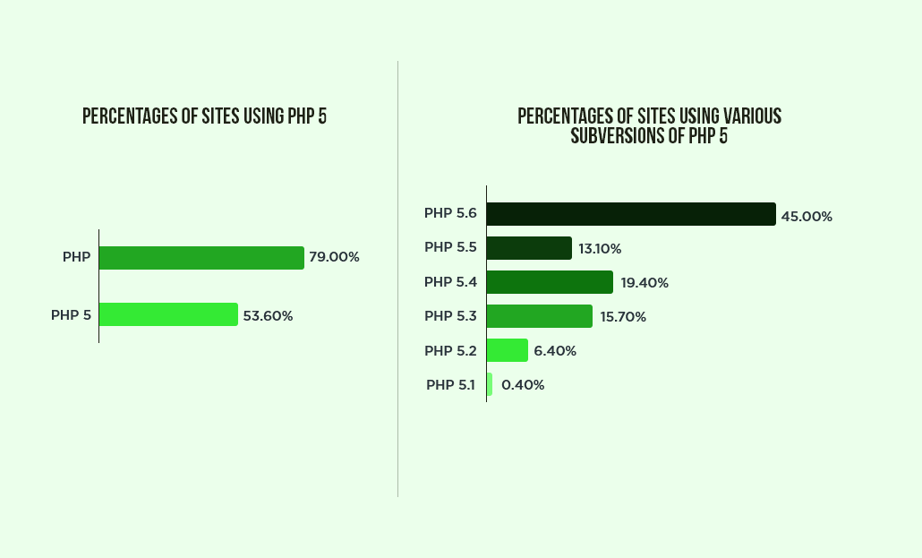 Exploration Of Php Version History From Php Fi To Php 7 3 Exploration Of Php Version History From Php Fi To Php 7 3