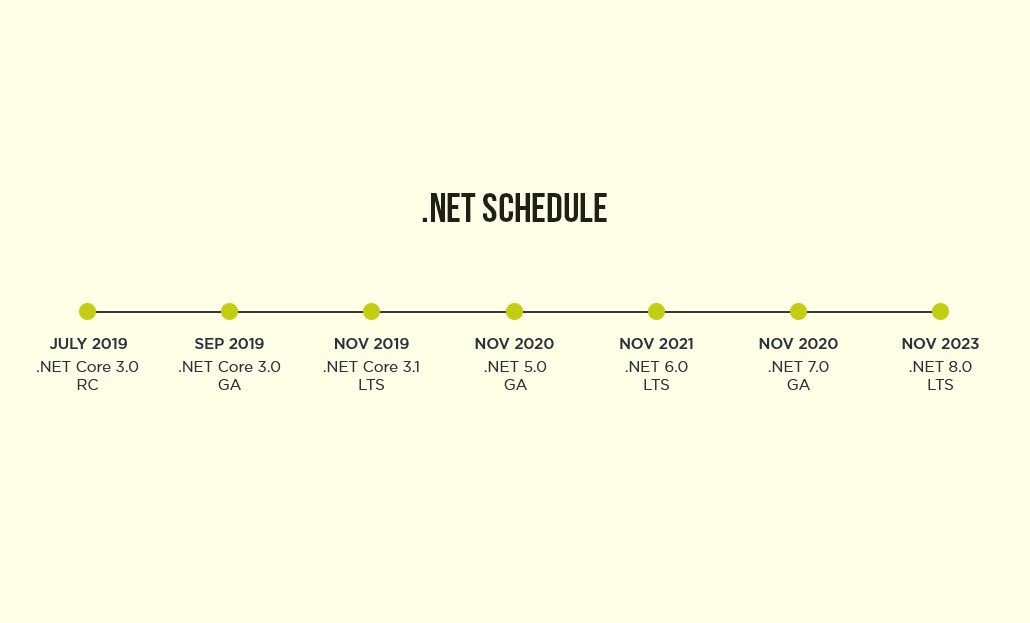 Microsoft .net Evolution What’s New in .NET 5? | Insights from a .NET Software Development Company