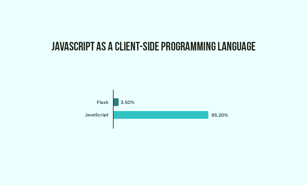JavaScript as a client-side programming language