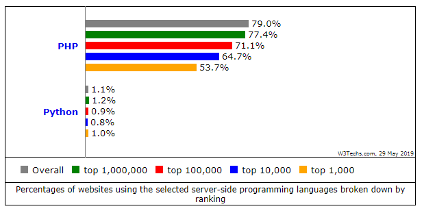 Usage of PHP vs.Python for Web Development