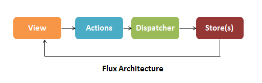 Flux Architecture