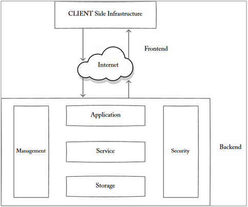 Cloud Computing Architecture: What is Front End and Back End?