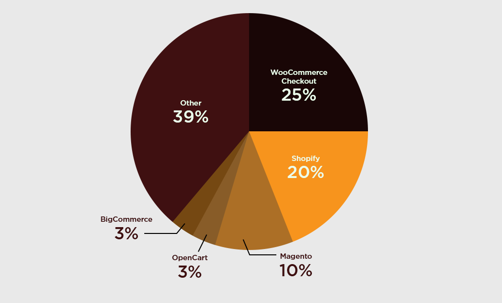 eCommerce Platforms distribution