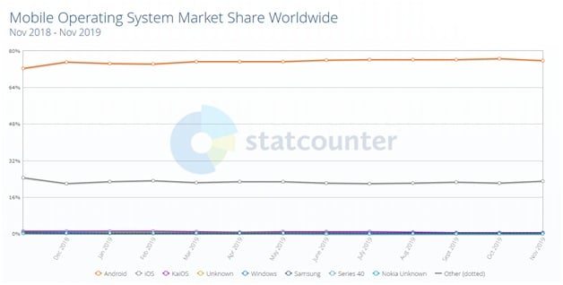 Mobile Operating System Market Share Worldwide