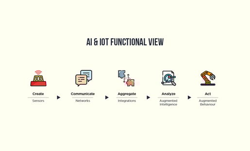 Функциональный вид AI и IOT