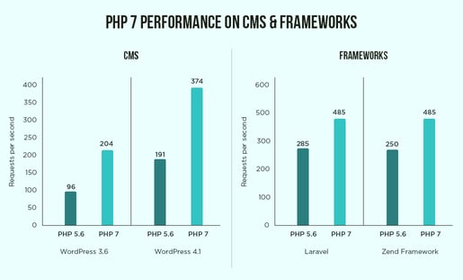 Exploration of PHP Version History From PHP/FI To PHP 7.3