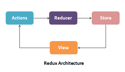 MVC vs Flux vs Redux: Key Differences Explained