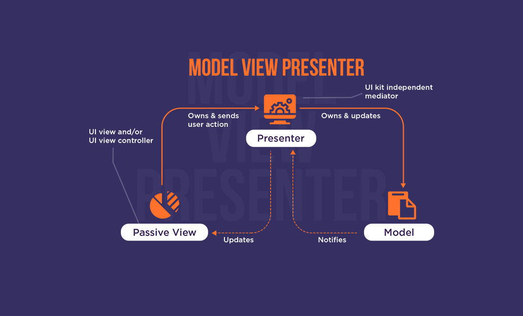 Model View Presenter