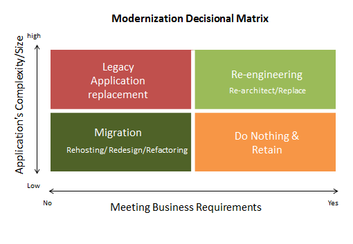 Modernization Decisional Matrix