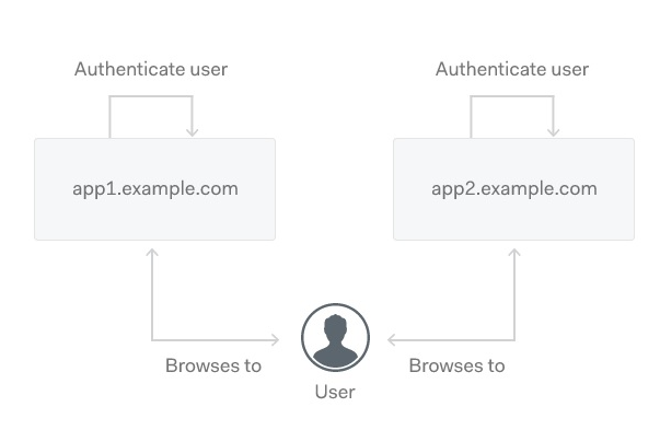 Auth0 Embedded Login