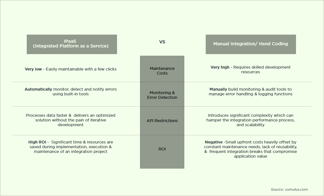 how iPaaS overshadows the hand coding integration technique