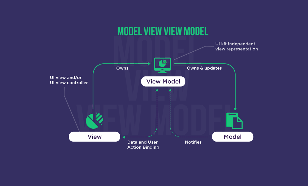 Model View ViewModel