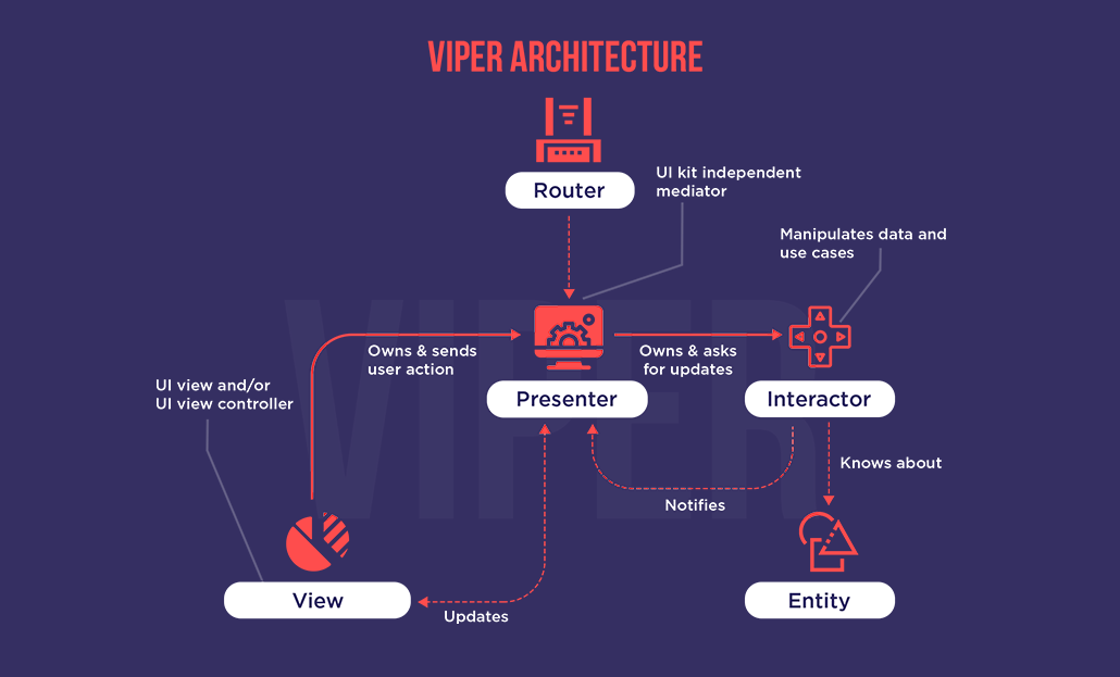 Viper Architecture