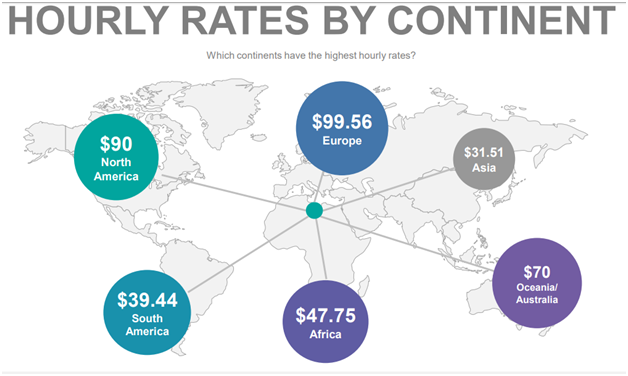 hourly rates of freelancers by Continents