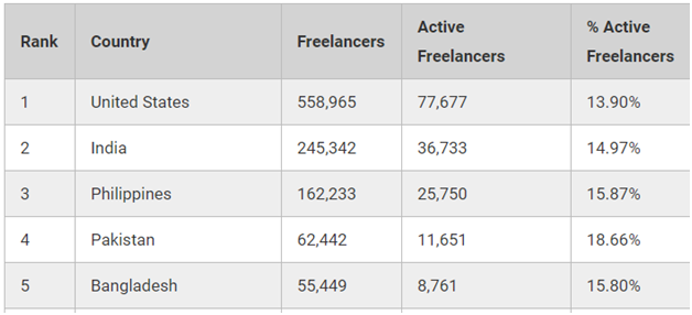 Countries with the highest level of freelancers