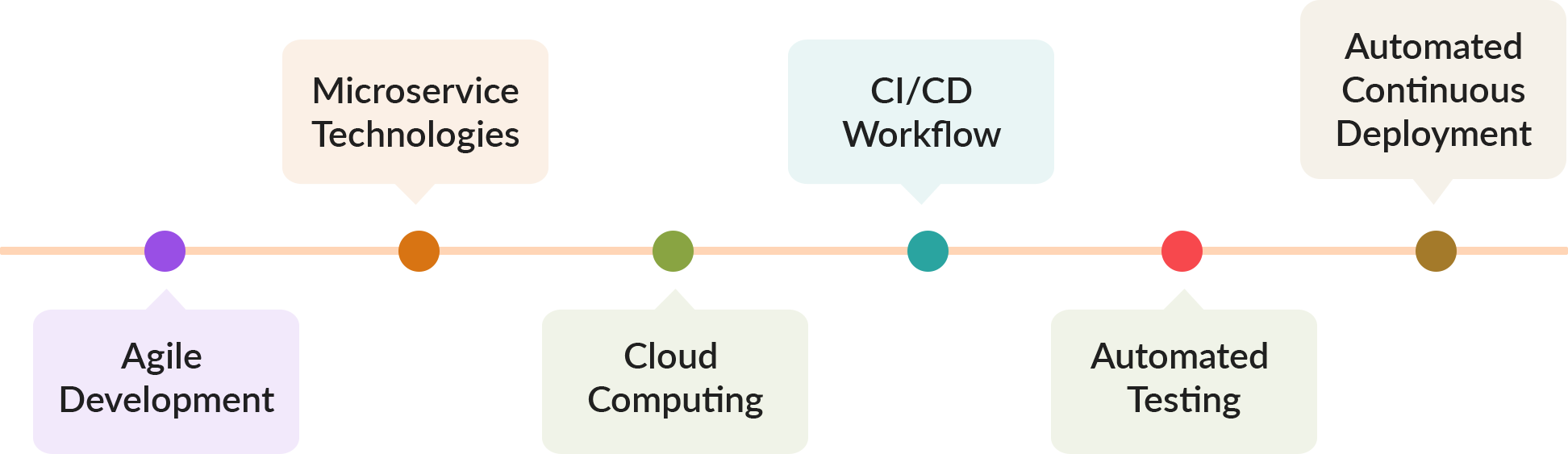 DevOps Journey