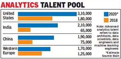 Huge Talent Pool in India