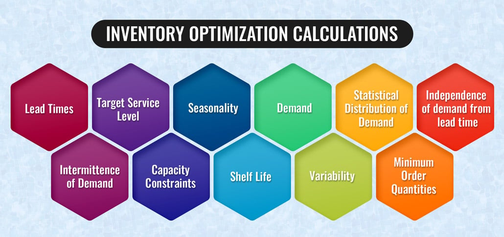 Inventory-Optimization-Calculation