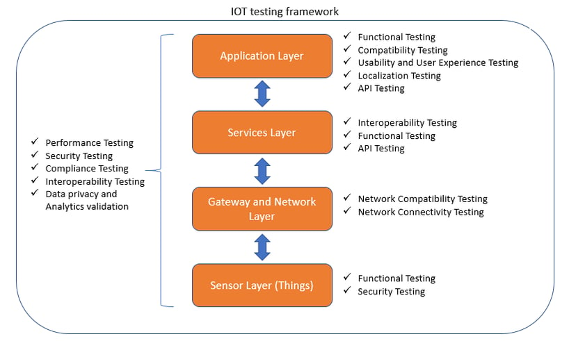 IOT Testing Framework