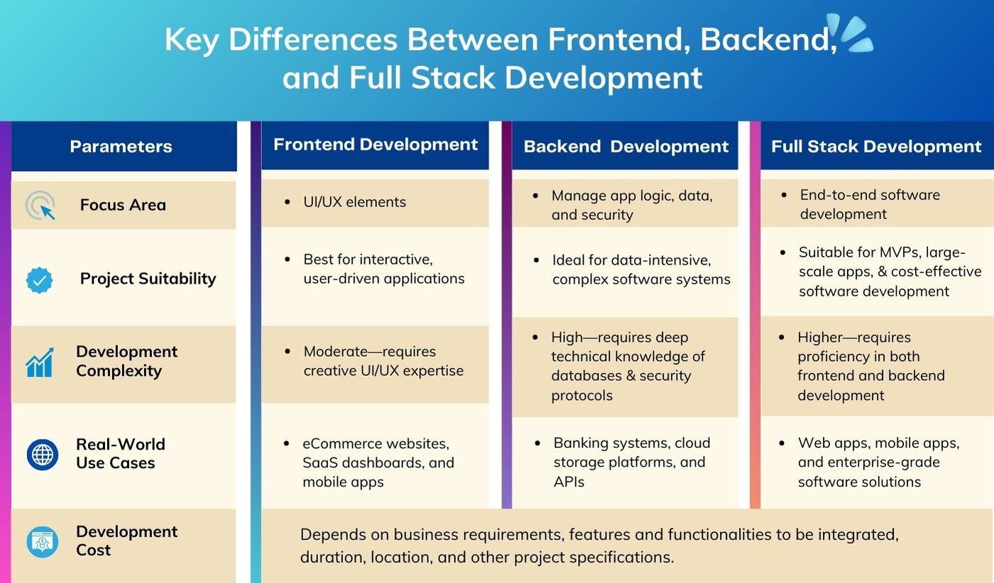 Frontend vs Backend vs Full Stack Development: What's the Difference