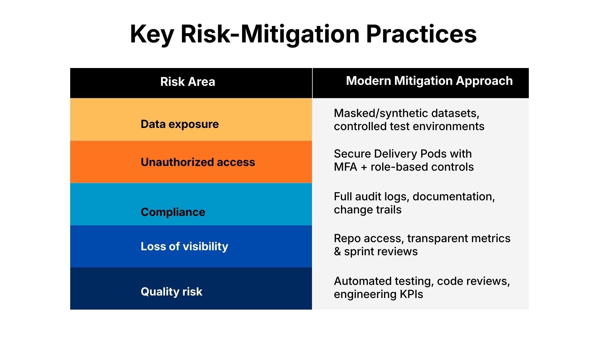 Key Risk-Mitigation Practices