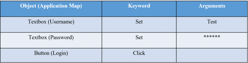 Keyword-Driven or Table-Driven Testing Framework