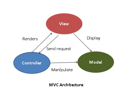 MVC Architecture