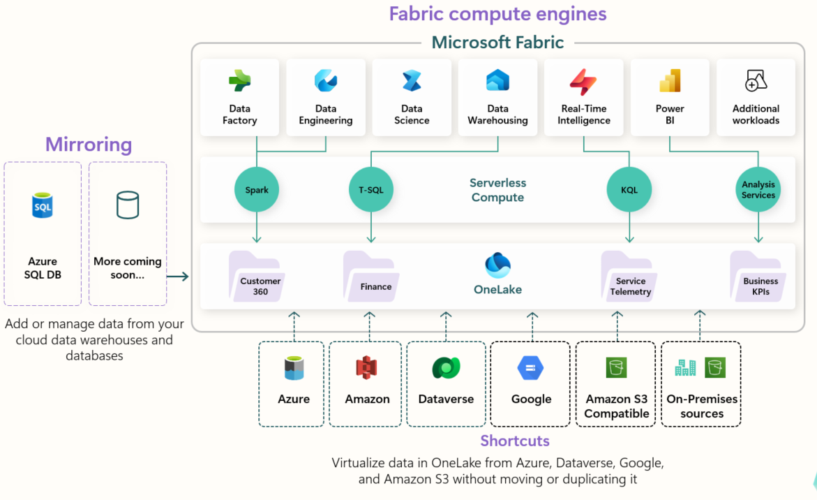 Microsoft Fabric image 1