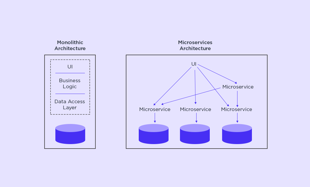 Reasons to Migrate to Microservices Architecture