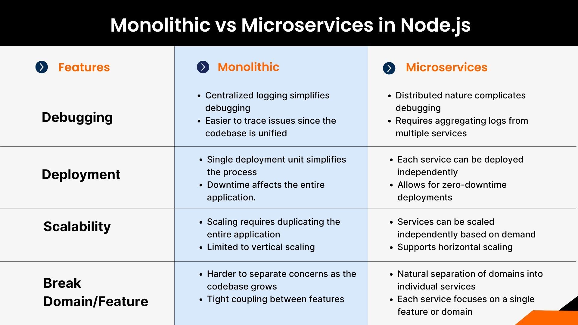 Monolithic and Microservices in Node.js