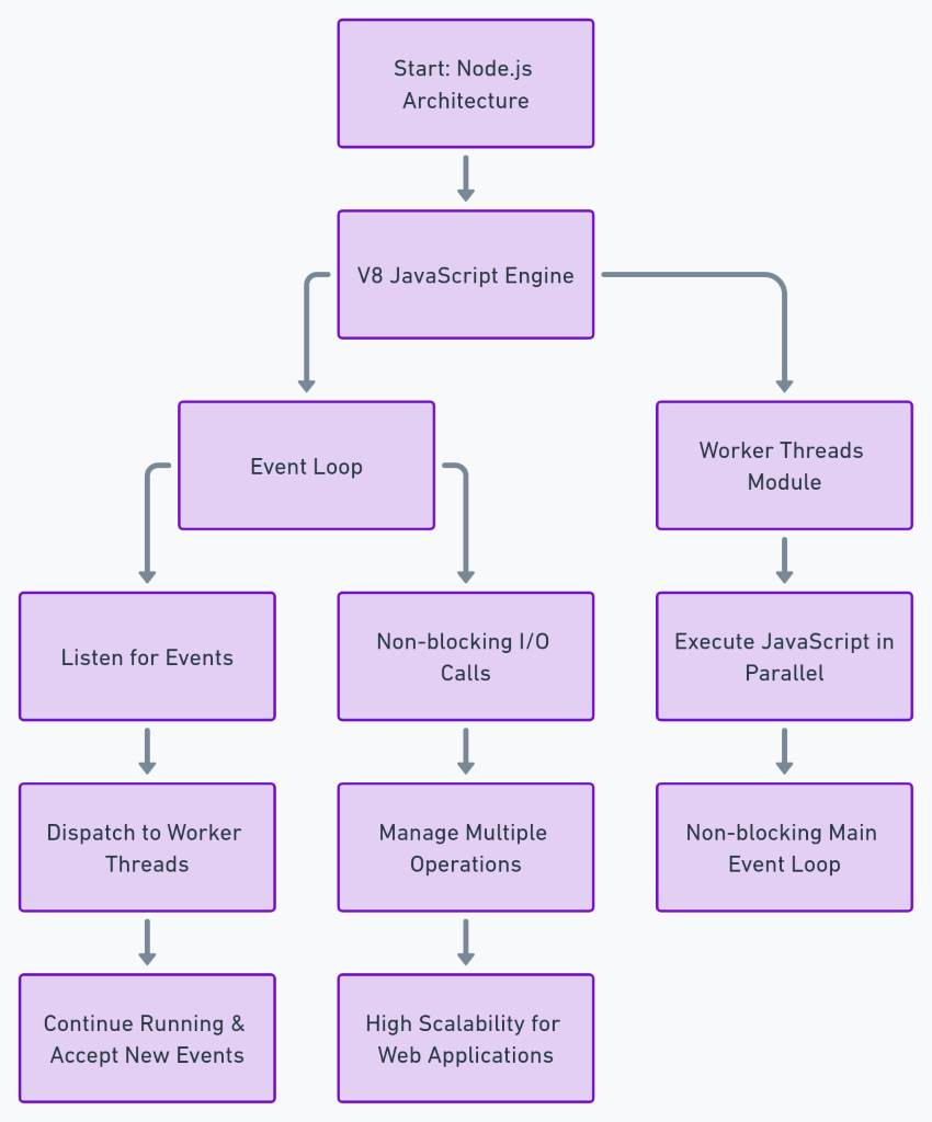 NodeJS vs. Python: Choose the Right Backend Technology