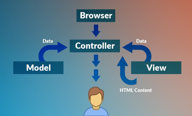 PHP Frameworks