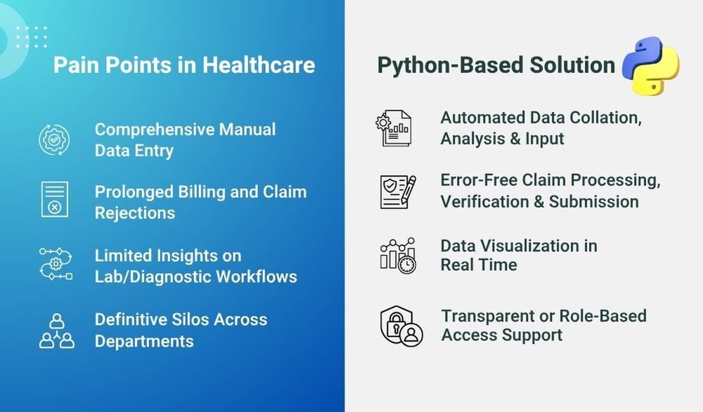 Resolving key challenges in healthcare with Python