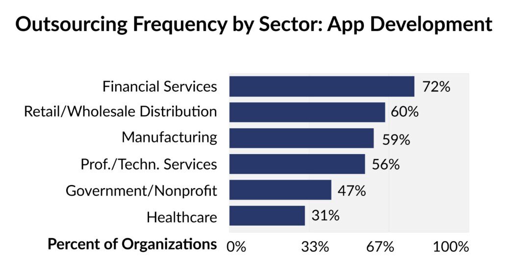 percentage of organizations outsourcing app development