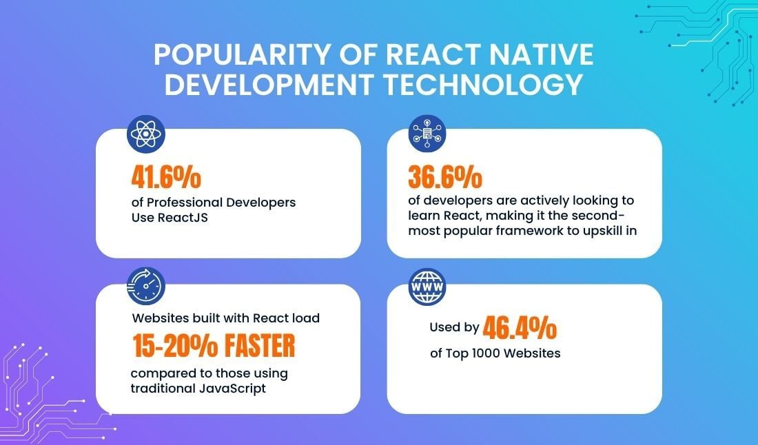 Popularity of React Native Technology