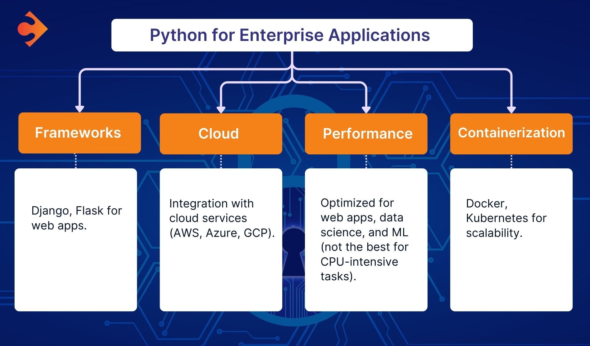 Java vs. Python vs. C#: CTO’s Guide to Scalability & Security
