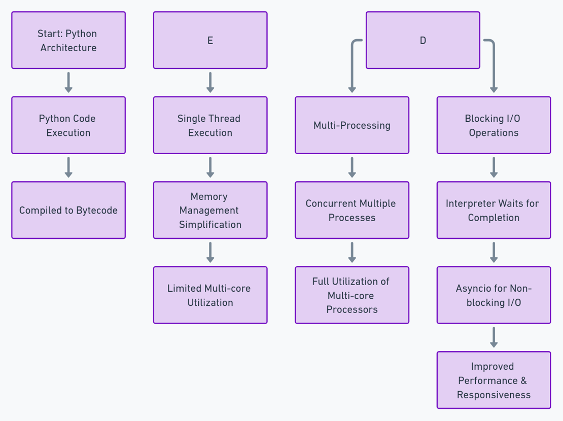 NodeJS vs. Python: Choose the Right Backend Technology