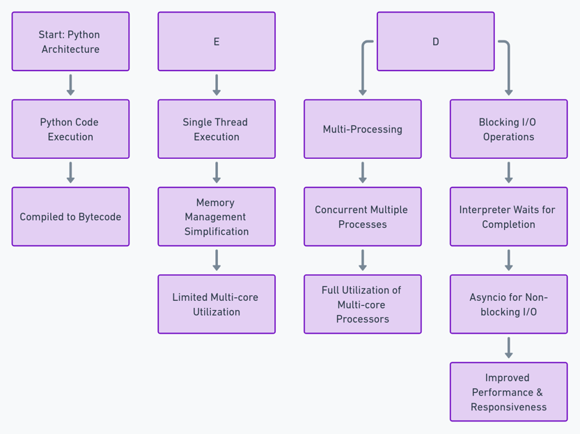 NodeJS vs. Python: Choose the Right Backend Technology