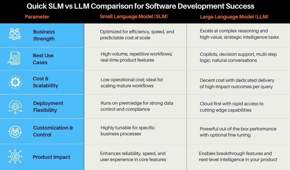 SLM vs LLM Comparison for Software Development