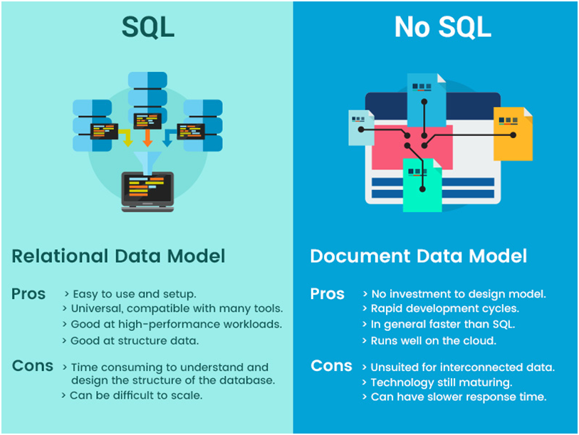 Harvest Nosql Speed With The Combination Of Php