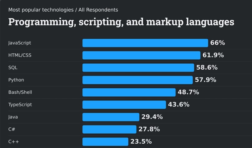 Java vs Python comparison chart